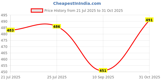 flipkart.com autolink AT222 Digital Multimeter autolink Price History Graph from 21 Jul 2025 to 31 Oct 2025
