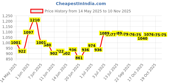 flipkart.com hawkins (AT28) Tawa 28 cm diameter hawkins Price History Graph from 14 May 2025 to 10 Nov 2025