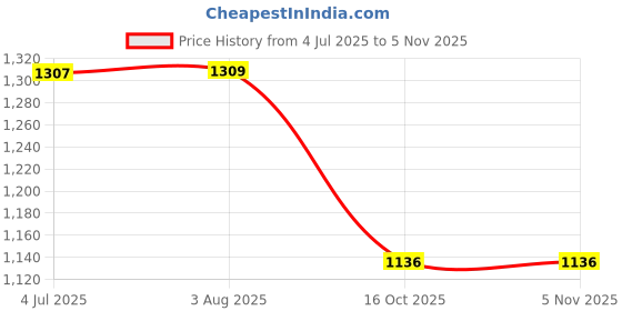 flipkart.com atasee AT3124 Fire Extinguisher Mount atasee Price History Graph from 4 Jul 2025 to 3 Nov 2025