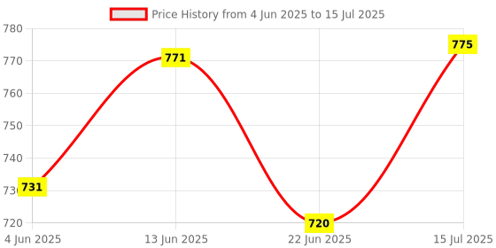 flipkart.com mextech AT6000 Breath Alcohol Tester Analytical Scale mextech Price History Graph from 4 Jun 2025 to 15 Jul 2025