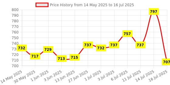 flipkart.com thermomate AT6000 Digital LCD Display Breathalyzer Breath Alcohol Tester Potable Tester Analytical Scale thermomate Price History Graph from 14 May 2025 to 16 Jul 2025