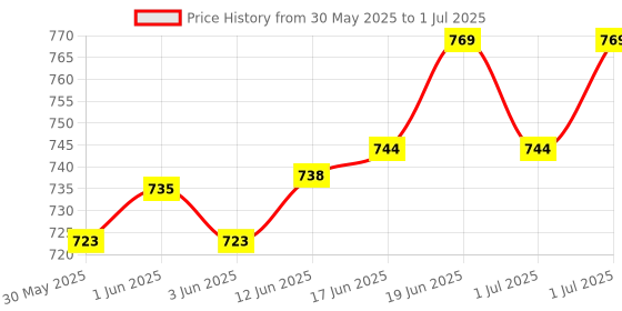 flipkart.com real instruments AT818 Breath Analyzer Alcohol Tester Machine Alcohol Tester Analytical Scale Digital Colorimeter real instruments Price History Graph from 30 May 2025 to 1 Jul 2025