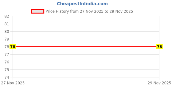 flipkart.com ata international SILVER DISCO BALL Disco Ball Set ata international Price History Graph from 27 Nov 2025 to 28 Nov 2025