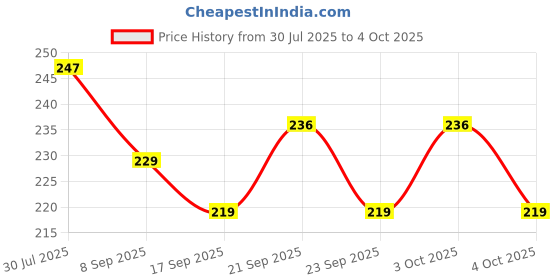 flipkart.com atabz 100 ml Manual Ice Cream Maker atabz Price History Graph from 30 Jul 2025 to 4 Oct 2025