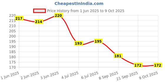 flipkart.com atabz 3 set hard flex High quality Club standards atabz Price History Graph from 1 Jun 2025 to 9 Oct 2025