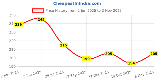 flipkart.com atabz 3setRummybox atabz Price History Graph from 2 Jun 2025 to 30 Oct 2025