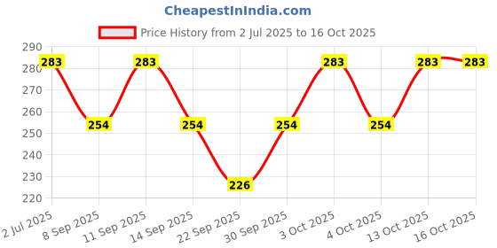 flipkart.com Atabz Bucket hats for girls Price History Graph from 2 Jul 2025 to 13 Oct 2025