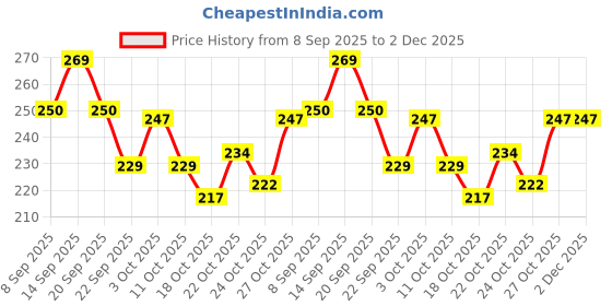 flipkart.com atabz compressed atabz Price History Graph from 8 Sep 2025 to 2 Dec 2025