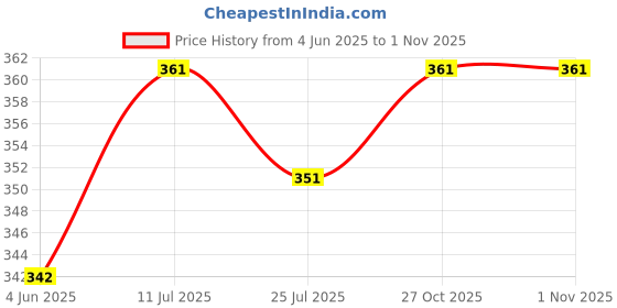 flipkart.com atabz Embroidered Sports/Regular Cap atabz Price History Graph from 4 Jun 2025 to 1 Nov 2025