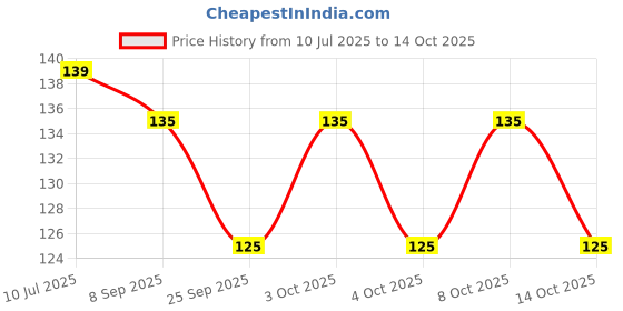 flipkart.com atabz Envelopes atabz Price History Graph from 10 Jul 2025 to 14 Oct 2025