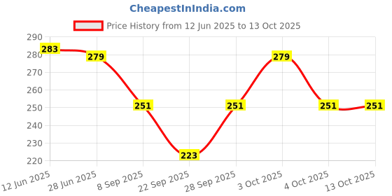 flipkart.com Atabz hats Price History Graph from 12 Jun 2025 to 13 Oct 2025