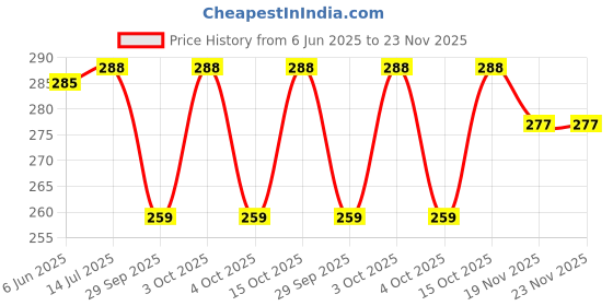 flipkart.com Atabz Hats round Black Price History Graph from 6 Jun 2025 to 22 Nov 2025