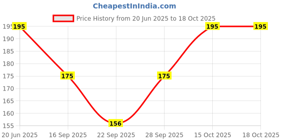 flipkart.com atabz Men, Boys Solid Bandana atabz Price History Graph from 20 Jun 2025 to 18 Oct 2025