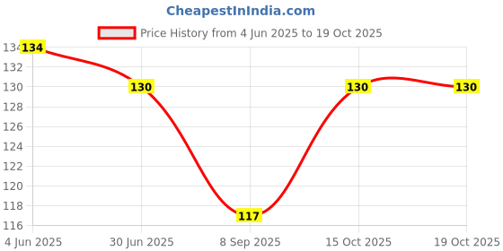 flipkart.com atabz Men Printed, Solid Bandana atabz Price History Graph from 4 Jun 2025 to 18 Oct 2025