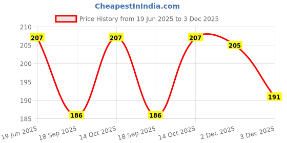 flipkart.com atabz Men Solid Bandana atabz Price History Graph from 19 Jun 2025 to 3 Dec 2025