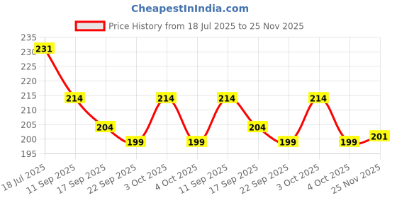 flipkart.com atabz Metallic Steel mutka Stand Metallic Trivet atabz Price History Graph from 18 Jul 2025 to 25 Nov 2025