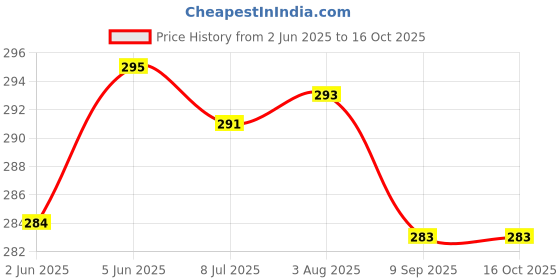 flipkart.com atabz Printed Visor Cap atabz Price History Graph from 2 Jun 2025 to 16 Oct 2025