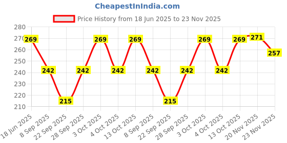 flipkart.com Atabz Round Fancy party hats Price History Graph from 18 Jun 2025 to 23 Nov 2025