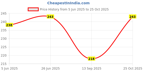 flipkart.com Atabz Round sports Price History Graph from 5 Jun 2025 to 25 Oct 2025