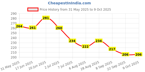 flipkart.com atabz Rummy playing Cards 3set atabz Price History Graph from 31 May 2025 to 8 Oct 2025