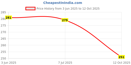 flipkart.com atabz Self Design Sports/Regular Cap atabz Price History Graph from 3 Jun 2025 to 12 Oct 2025