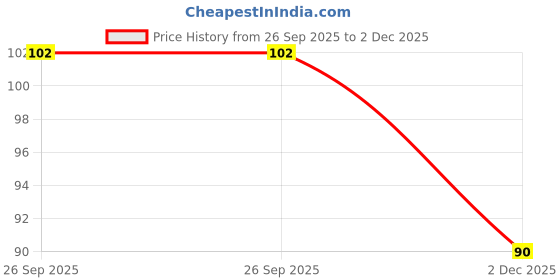 flipkart.com atabz Shower caps 1 set atabz Price History Graph from 26 Sep 2025 to 2 Dec 2025