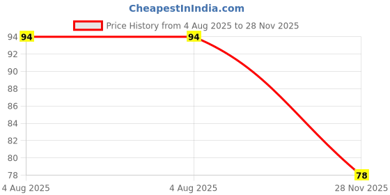 flipkart.com atabz shower caps reusable 1 atabz Price History Graph from 4 Aug 2025 to 28 Nov 2025