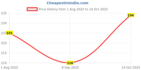 flipkart.com atabz Solid Beanie atabz Price History Graph from 1 Aug 2025 to 14 Oct 2025