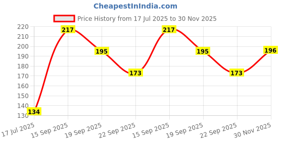 flipkart.com atabz Solid Skull Cap atabz Price History Graph from 17 Jul 2025 to 30 Nov 2025
