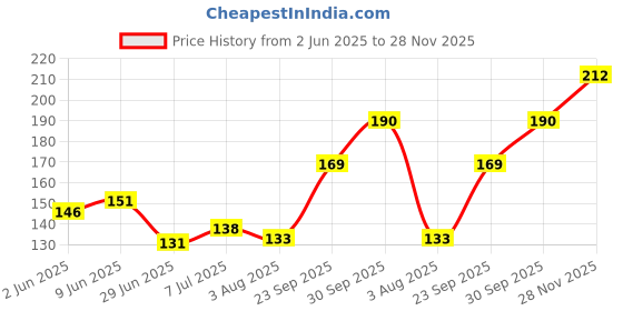 flipkart.com atabz Solid Skull Cap atabz Price History Graph from 2 Jun 2025 to 28 Nov 2025