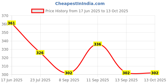 flipkart.com atabz Solid Sports/Regular Cap atabz Price History Graph from 17 Jun 2025 to 13 Oct 2025