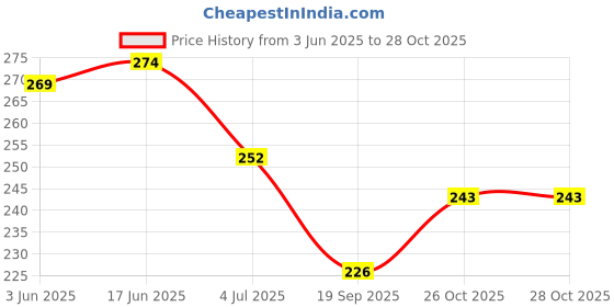 flipkart.com atabz Solid Sports/Regular Cap atabz Price History Graph from 3 Jun 2025 to 27 Oct 2025