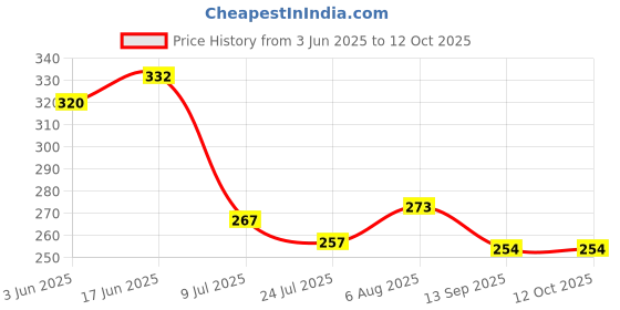 flipkart.com atabz Solid Sports/Regular Cap atabz Price History Graph from 3 Jun 2025 to 12 Oct 2025