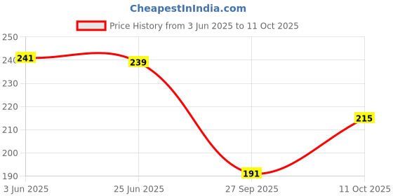 flipkart.com atabz Solid Sports/Regular Cap atabz Price History Graph from 3 Jun 2025 to 11 Oct 2025