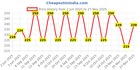 flipkart.com atabz Solid Sports/Regular Cap atabz Price History Graph from 2 Jun 2025 to 27 Nov 2025