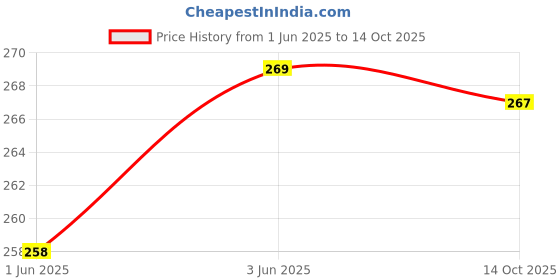 flipkart.com atabz Solid Sports/Regular Cap atabz Price History Graph from 1 Jun 2025 to 14 Oct 2025
