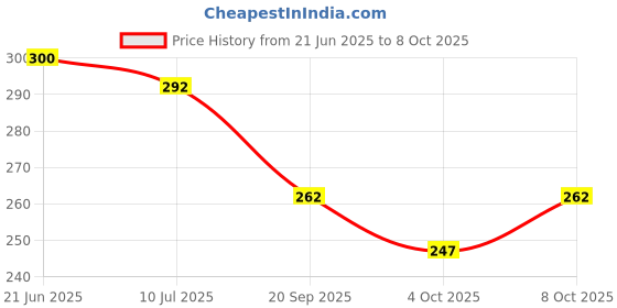 flipkart.com atabz Solid Sports/Regular Cap atabz Price History Graph from 21 Jun 2025 to 8 Oct 2025