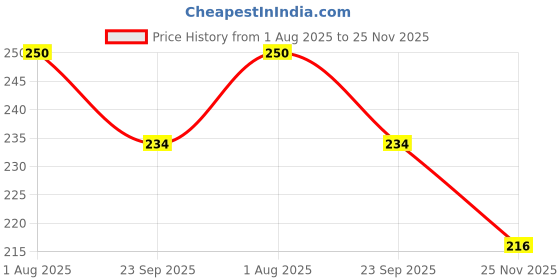 flipkart.com atabz Solid Sports/Regular Cap atabz Price History Graph from 1 Aug 2025 to 25 Nov 2025