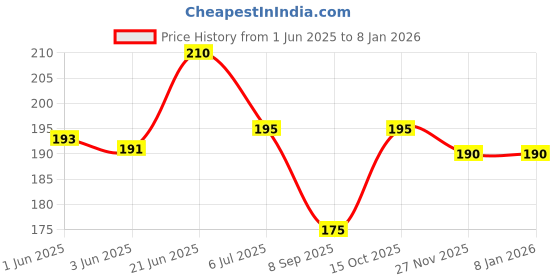 flipkart.com atabz Solid Winter Men Gloves atabz Price History Graph from 1 Jun 2025 to 7 Jan 2026