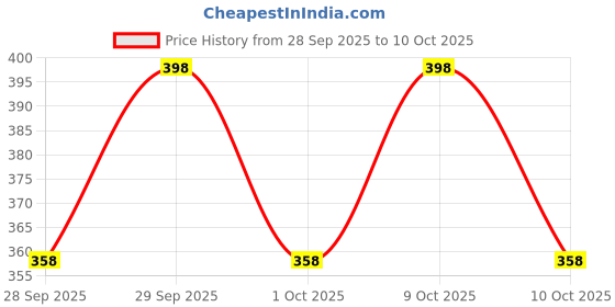 flipkart.com atabz Sports/Regular Cap atabz Price History Graph from 28 Sep 2025 to 10 Oct 2025