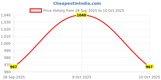 flipkart.com tma enterprise ATAN: Cities & Knights Expansion Board Game Strategy & War Board Game tma enterprise Price History Graph from 28 Sep 2025 to 9 Oct 2025