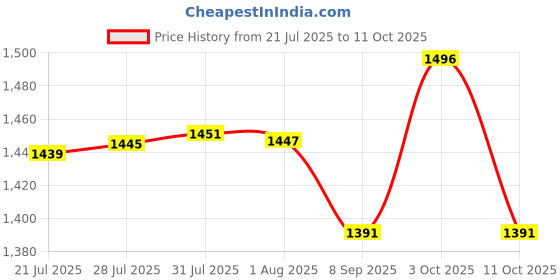 flipkart.com atar 25 cm Ring Sizing Stick atar Price History Graph from 21 Jul 2025 to 11 Oct 2025