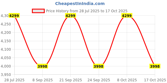 flipkart.com atar 48 cm Ring Sizing Stick atar Price History Graph from 28 Jul 2025 to 8 Oct 2025