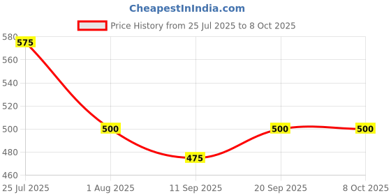 flipkart.com atar 8 cm Ring Sizing Stick atar Price History Graph from 25 Jul 2025 to 8 Oct 2025
