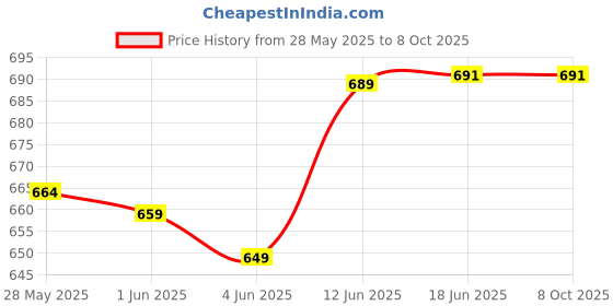 flipkart.com atar ATCT1 Micrometer Screw Gauge atar Price History Graph from 28 May 2025 to 7 Oct 2025