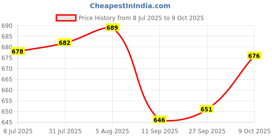 flipkart.com atar Gold Testing kit Set 2Pcs glass bottle & 1 Pcs Gold Testing Stone, 2Ps Tweeze. atar Price History Graph from 8 Jul 2025 to 9 Oct 2025