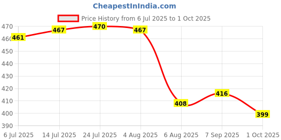 flipkart.com atar Gold Testing kit set 2Pcs glass bottle & 1 Pcs Gold Testing Stone. Multi Vise Tool atar Price History Graph from 6 Jul 2025 to 1 Oct 2025