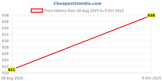 flipkart.com atar Gold Testing Stone Glass Bottle Tweezers Purity Testing Kit Set Scratch Stone, Bottle Hand Plane atar Price History Graph from 28 Aug 2025 to 9 Oct 2025