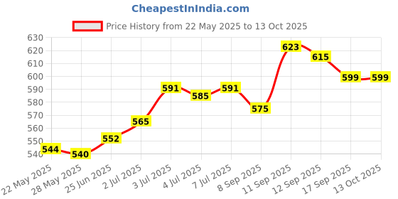 flipkart.com ATARC 10 Inches Big LED Selfie Ring Light for Smartphone to Capture Your Photo and Video at Tiktok, Musically and Other App with long 6.5 feet extendable Stand Ring Flash Ring Flash (Aluminum) R5 Ring Flash Price History Graph from 22 May 2025 to 13 Oct 2025