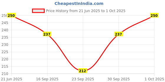 flipkart.com atarc 1.5M Mini Portable 3.5mm Lavalier Clip-on Tie Collar Mic Wired Mikrofo/Microfon Microphone atarc Price History Graph from 21 Jun 2025 to 1 Oct 2025